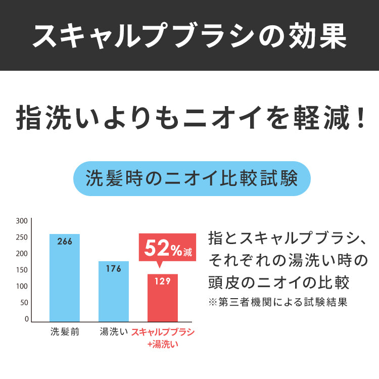 スキャルプブラシの効果　指洗いよりもニオイを軽減！