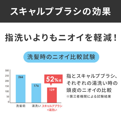 スキャルプブラシの効果 指洗いよりもニオイを軽減！